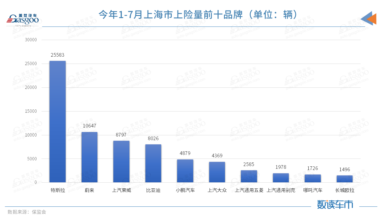 今年前7月上险量超BBA纯电总和，蔚来的高端之路走稳了？