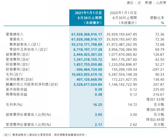 上市车企半年报 看自主品牌谁最能赚钱