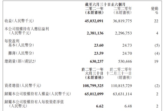 上市车企半年报 看自主品牌谁最能赚钱