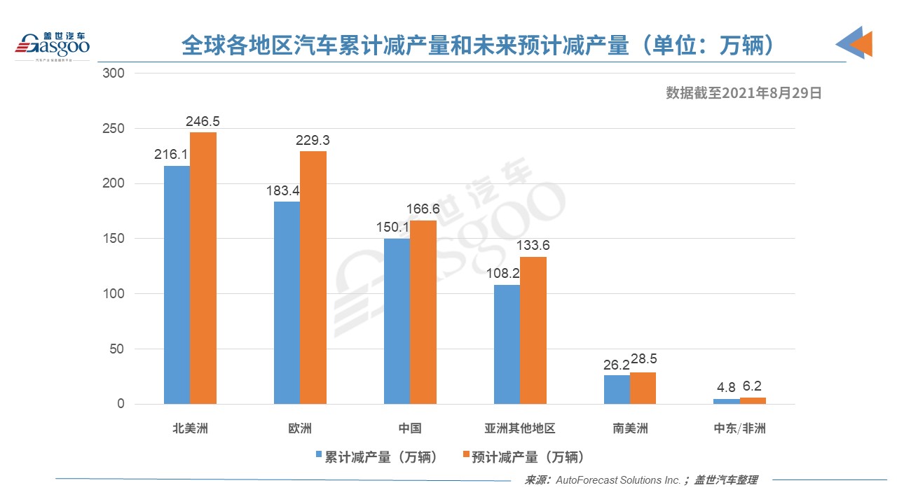 产量，国际快讯，芯片短缺,全球汽车减产,全球汽车减产810万辆