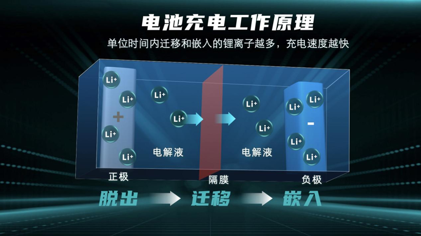 广汽埃安发布超倍速电池技术，实现充电5分钟续航200公里