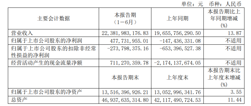 江淮汽车上半年实现净利润4.78亿元，扭亏为盈