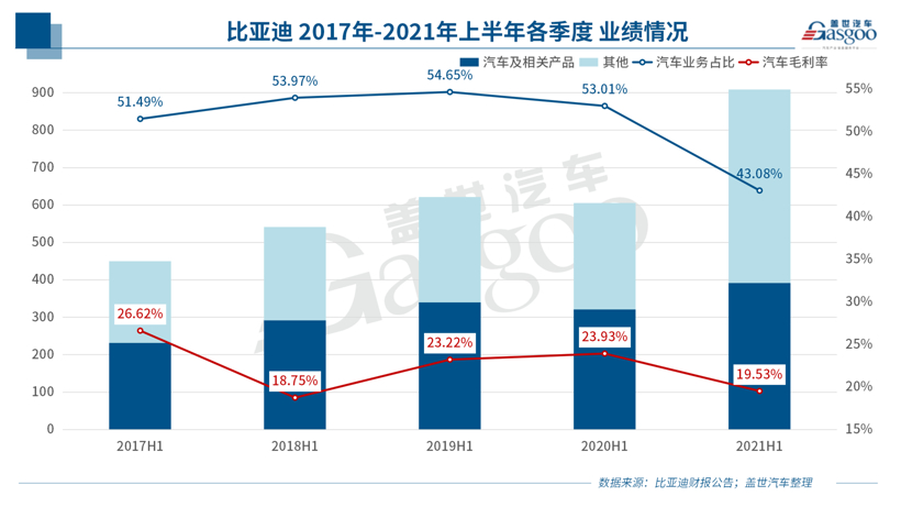 上半年净利润骤降六成，比亚迪距离万亿市值还有多远？