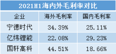 CATL/亿纬/国轩海外业务翻倍增长