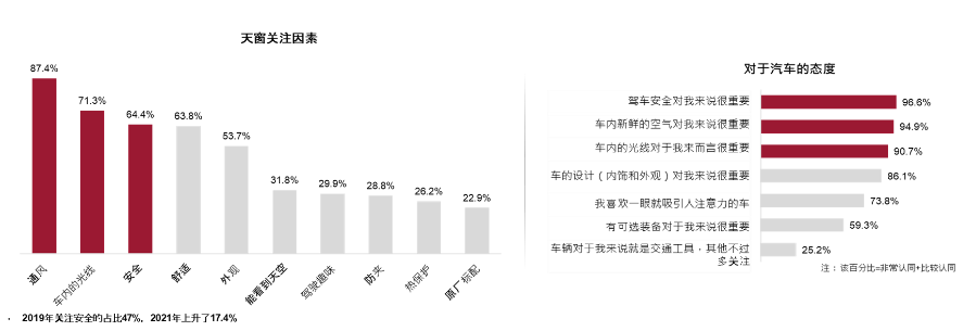 伟巴斯特发布2021年中国市场汽车天窗消费趋势调研报告