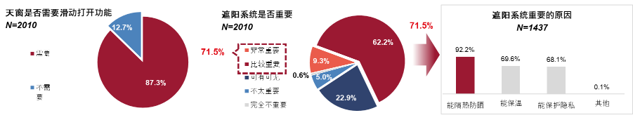 偉巴斯特發(fā)布2021年中國(guó)市場(chǎng)汽車天窗消費(fèi)趨勢(shì)調(diào)研報(bào)告