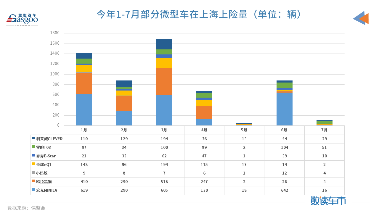 7月上海纯电动微型车上险量骤减，因无法上牌，经销商已不卖车