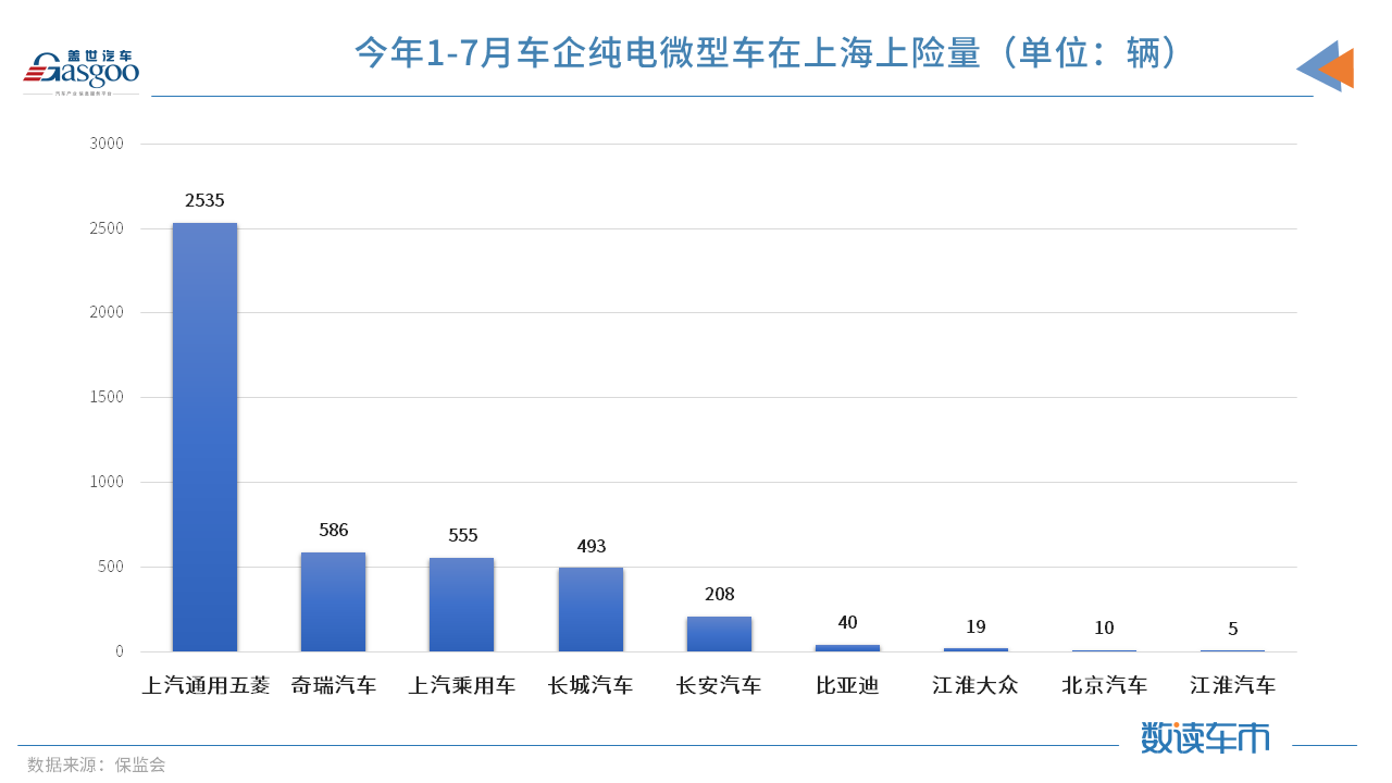 7月上海纯电动微型车上险量骤减，因无法上牌，经销商已不卖车