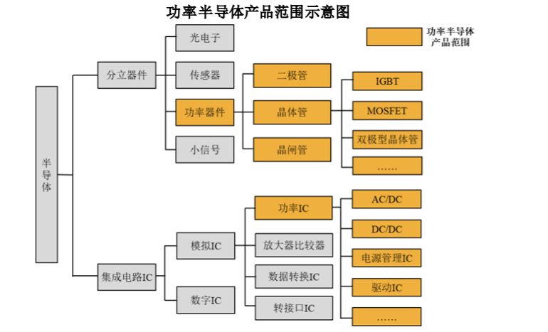 功率半导体加速国产替代，造车新势力率先出手