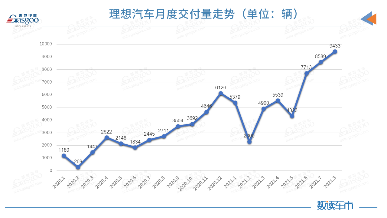 理想汽车8月交付量9433辆，创月度交付新高