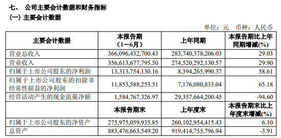 上市车企半年报:上汽稳居首位 东风增速迅猛