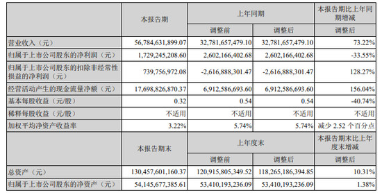 上市车企半年报:上汽稳居首位 东风增速迅猛