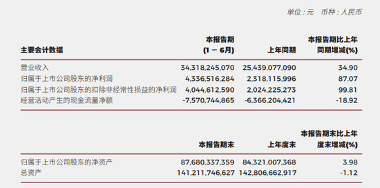 上市车企半年报:上汽稳居首位 东风增速迅猛