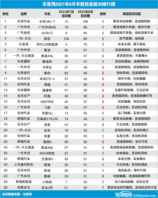 2021年8月国内汽车投诉排行及分析报告