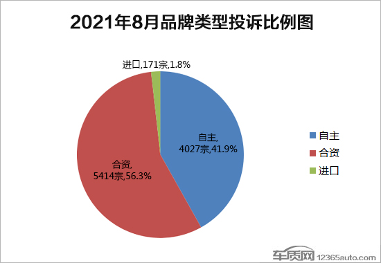 投诉，8月汽车投诉,8月召回