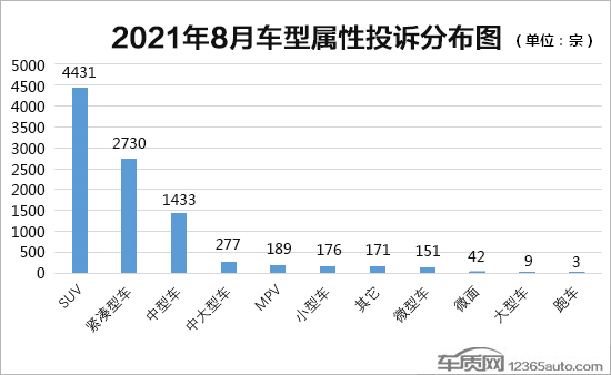 2021年8月国内汽车投诉排行及分析报告