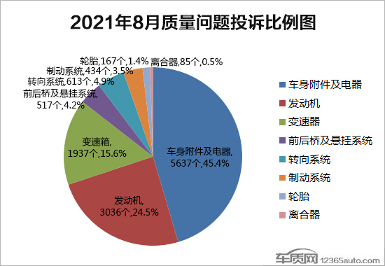 投诉，8月汽车投诉,8月召回