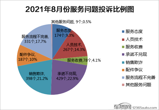 投诉，8月汽车投诉,8月召回