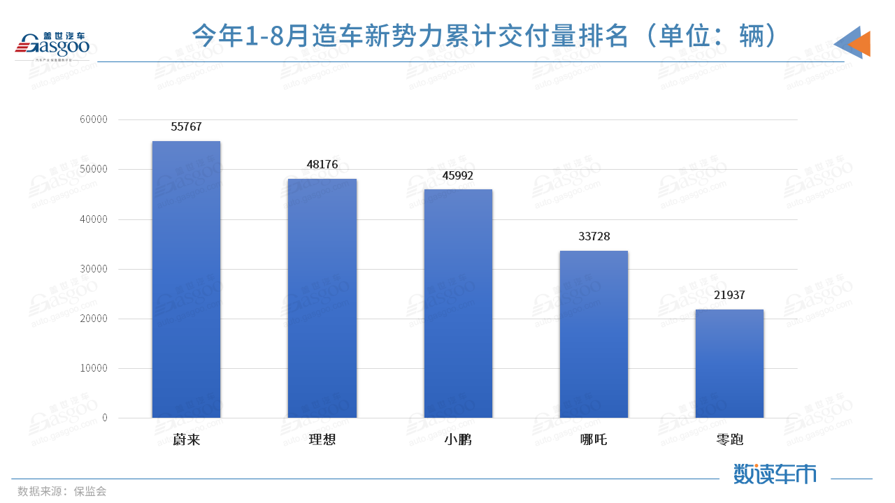 8月新势力交付排位再生变：理想破九千，蔚来落至第四