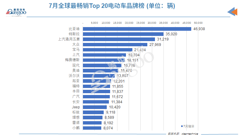 7月全球电动车销量：比亚迪时隔六月再次击败特斯拉