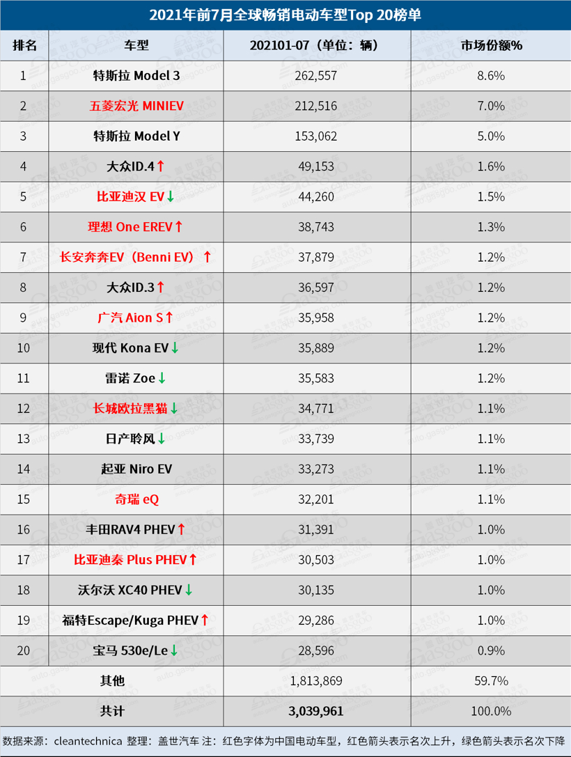 7月全球电动车销量：比亚迪时隔六月再次击败特斯拉