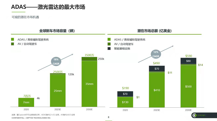 Cepton,激光雷量产