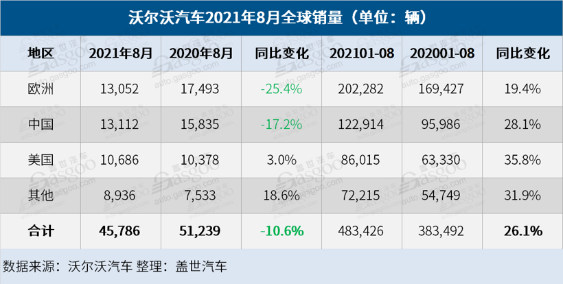 沃尔沃汽车8月全球销量下跌10.6%，预计下半年销量将疲软