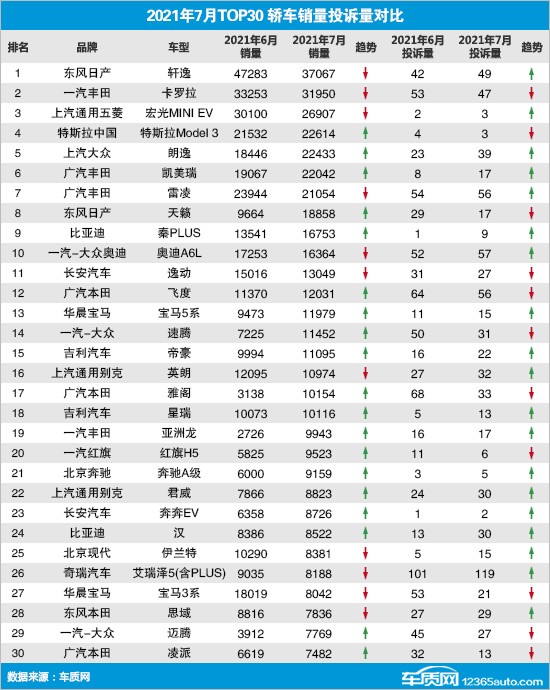 2021年7月TOP30轿车销量投诉量对应点评