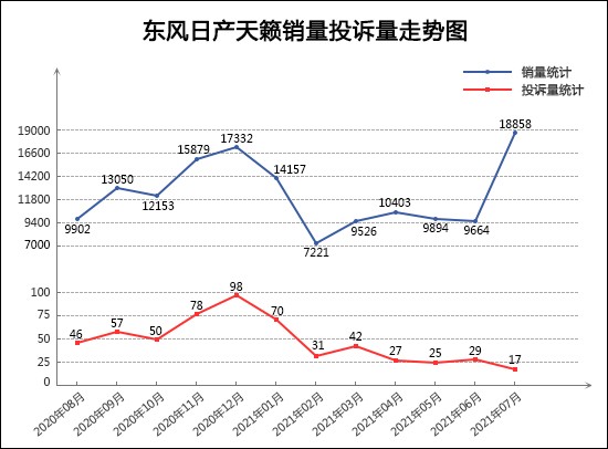 2021年7月TOP30轿车销量投诉量对应点评