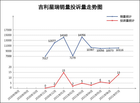 2021年7月TOP30轿车销量投诉量对应点评