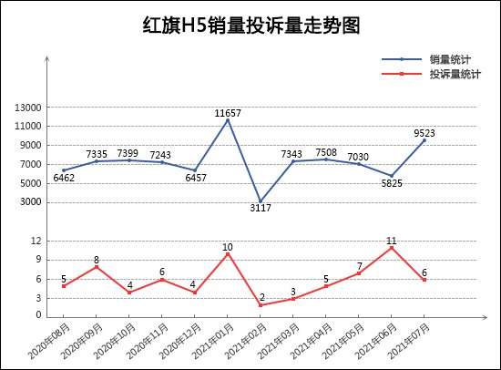 投诉，销量，奔奔，红旗，汽车销量,汽车投诉