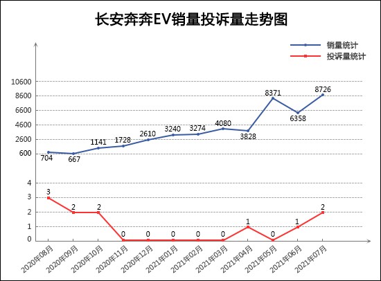 2021年7月TOP30轿车销量投诉量对应点评