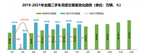 8月汽车流通一反常态 谨慎期待