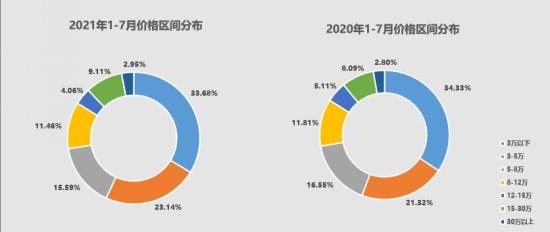 8月汽车流通一反常态 谨慎期待