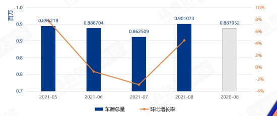 8月汽车流通一反常态 谨慎期待