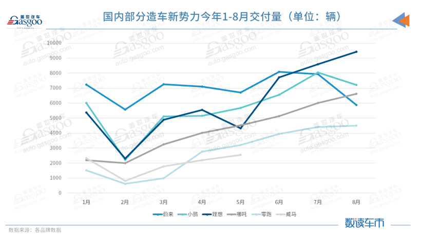 E周看点丨广汽埃安拟开展混改、8月造车新势力排位再生变