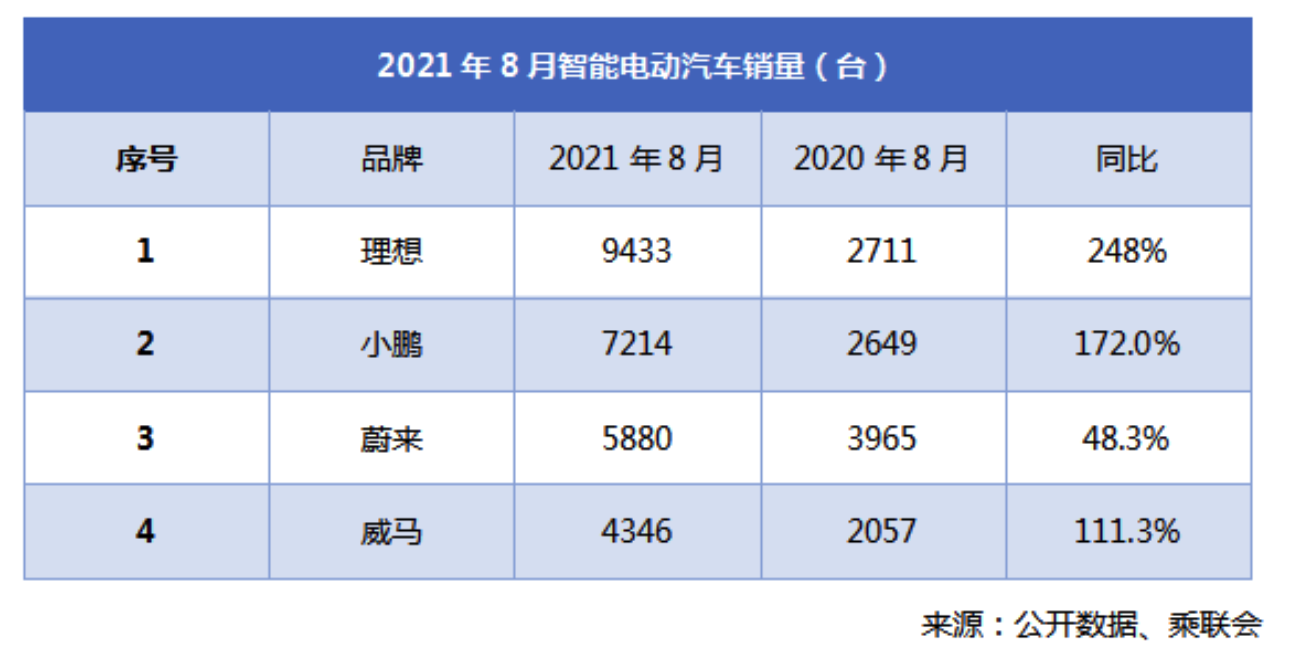 主流智能电动市场普涨 威马8月销量同比环比双增