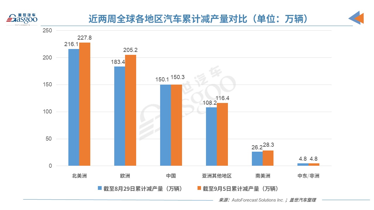 AFS：缺芯致上周全球汽车减产44万辆，中国仅减产2,000辆