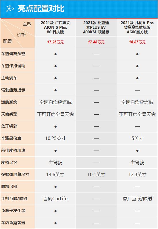 投诉，AION S Plus配置,AION S Plus价格，AION S Plus上市时间