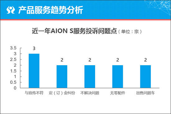 投诉，AION S Plus配置,AION S Plus价格，AION S Plus上市时间