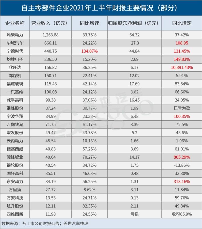 23家自主零部件企业上半年业绩一览，净利最高暴增近104倍