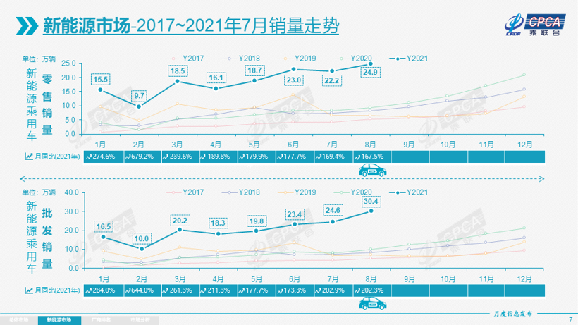 8月新能源乘用车批发30万辆，特斯拉环比增长34%