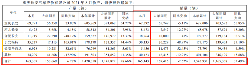 长安汽车8月销量同比微降2.5%，长安福特走出销量下跌“阴霾”