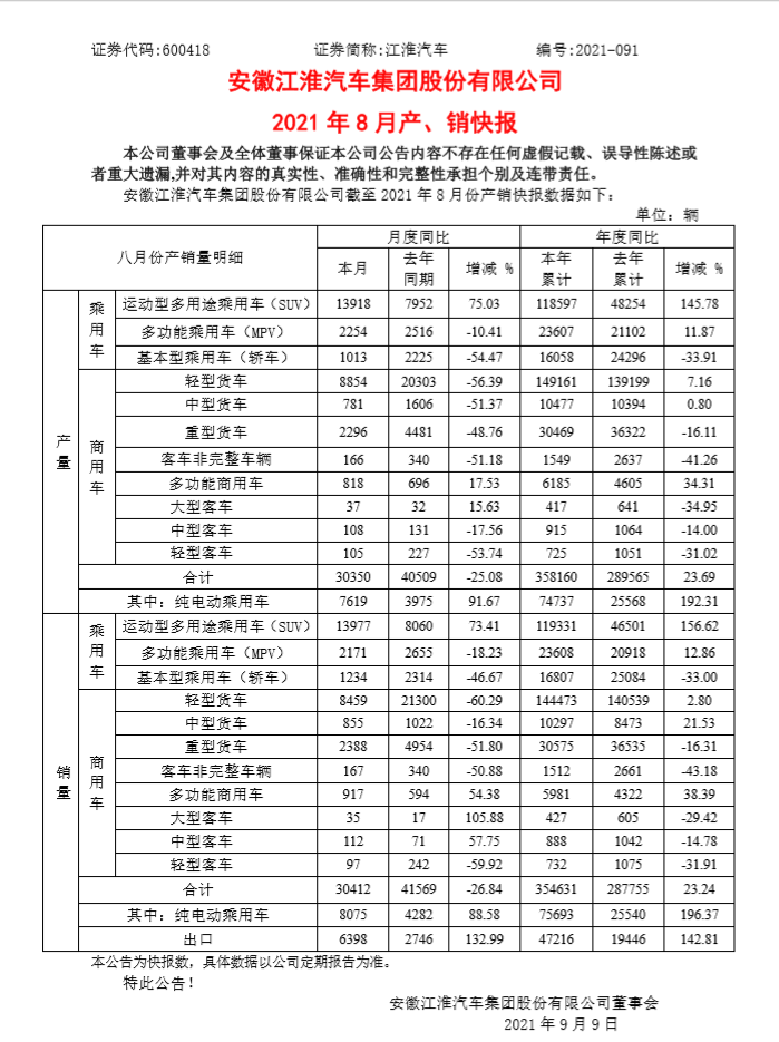 江淮汽车：1-8月累计销量为35.5万辆，同比增长23%