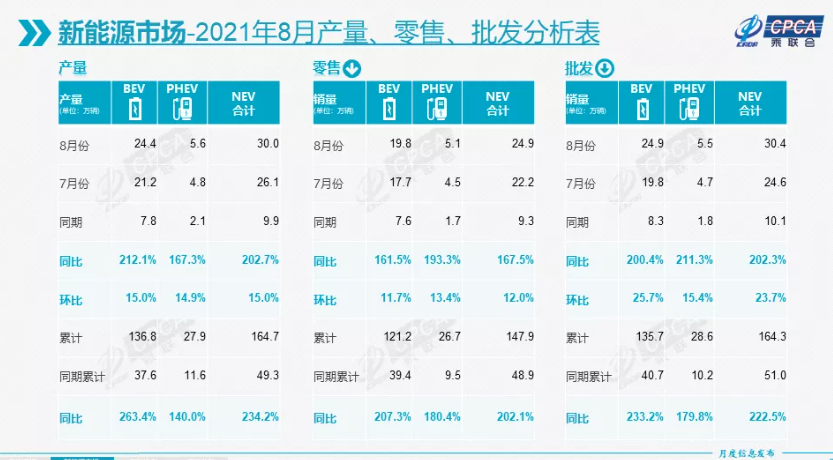 8月乘用车零售量同比下降14.7%，新能源逆势增长167.5%