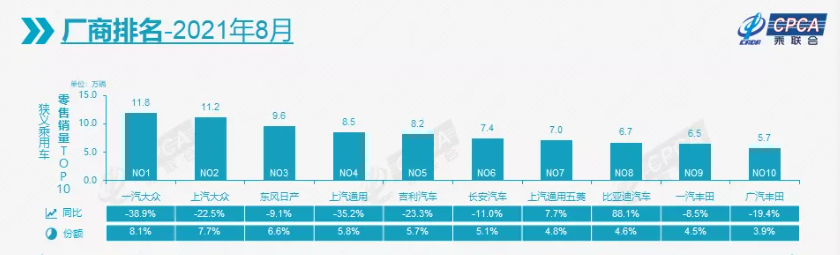 8月乘用车零售量同比下降14.7%，新能源逆势增长167.5%