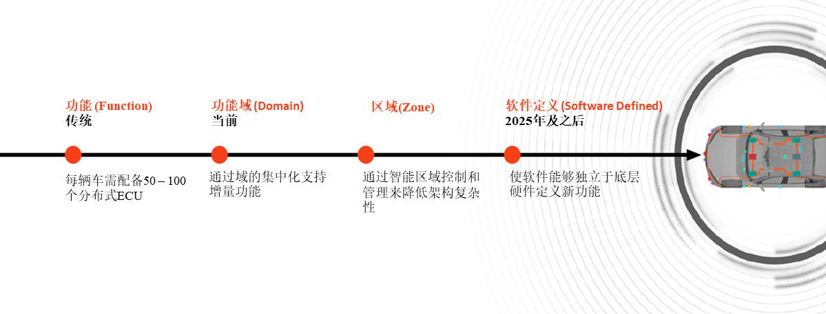 安波福，域控制器,汽车电子电气架构,安波福