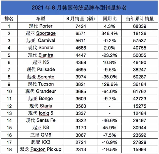 销量，韩系车品牌,韩国汽车销量