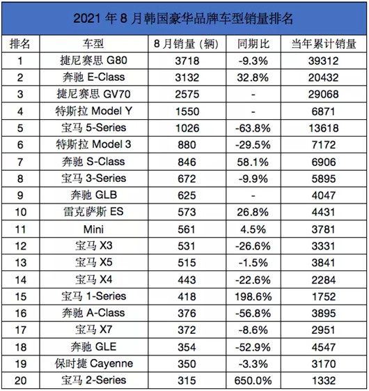 销量，韩系车品牌,韩国汽车销量