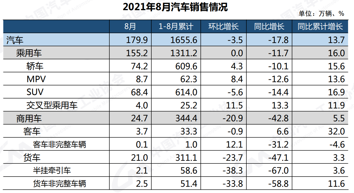 中汽协：8月汽车销量179.9万辆，同比下降17.8%